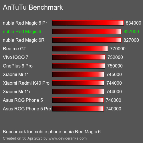 AnTuTuAnTuTu Эталоном nubia Red Magic 6