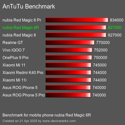 AnTuTuAnTuTu Эталоном nubia Red Magic 6R