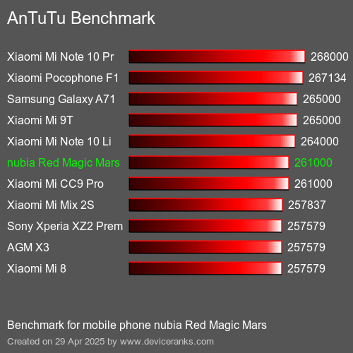 Antutu Тест мобильный телефон nubia Red Magic Mars AnTuTuAnTuTu Эталоном nubia Red Magic Mars