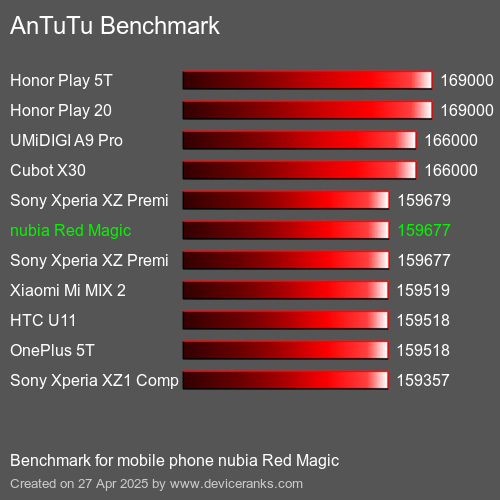 AnTuTuAnTuTu Эталоном nubia Red Magic