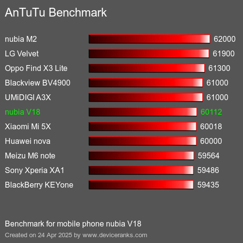 Antutu Тест мобильный телефон nubia V18 AnTuTuAnTuTu Эталоном nubia V18