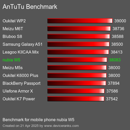 AnTuTuAnTuTu Эталоном nubia W5