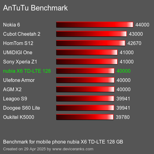 Antutu Тест мобильный телефон nubia X6 TD-LTE 128 GB AnTuTuAnTuTu Эталоном nubia X6 TD-LTE 128 GB