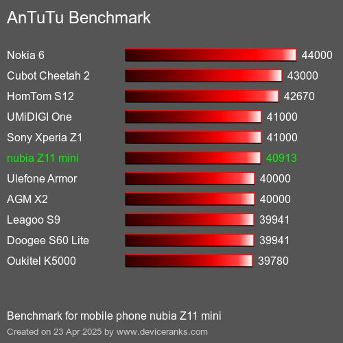 Antutu Тест мобильный телефон nubia Z11 mini AnTuTuAnTuTu Эталоном nubia Z11 mini
