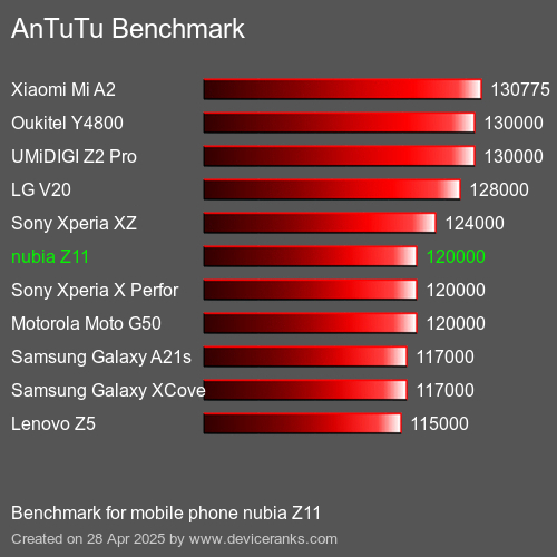 AnTuTuAnTuTu Эталоном nubia Z11