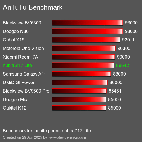 AnTuTuAnTuTu Эталоном nubia Z17 Lite