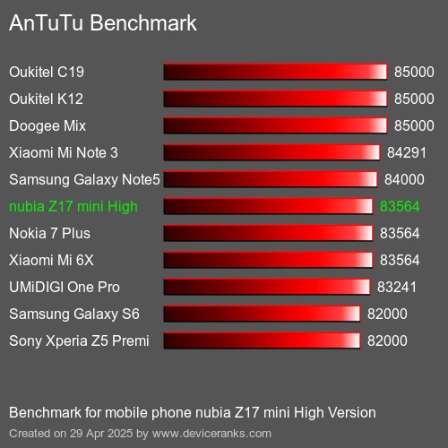 Antutu Тест мобильный телефон nubia Z17 mini High Version AnTuTuAnTuTu Эталоном nubia Z17 mini High Version