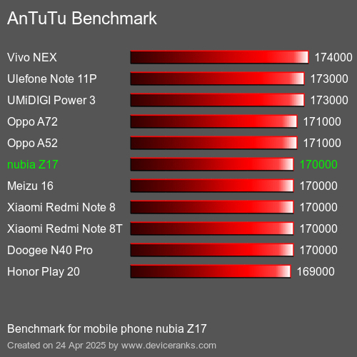 AnTuTuAnTuTu Эталоном nubia Z17