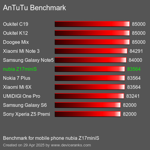 AnTuTuAnTuTu Эталоном nubia Z17miniS