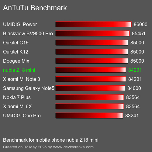 Antutu Тест мобильный телефон nubia Z18 mini AnTuTuAnTuTu Эталоном nubia Z18 mini