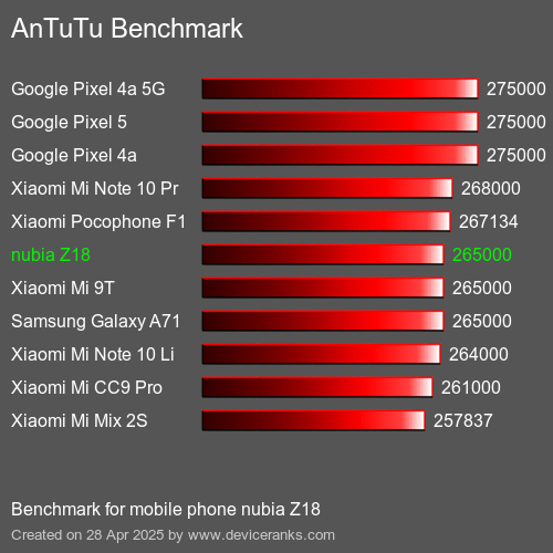 AnTuTuAnTuTu Эталоном nubia Z18