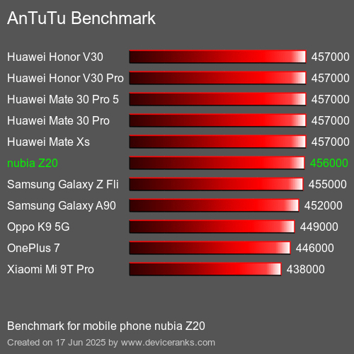 Antutu Тест мобильный телефон nubia Z20 AnTuTuAnTuTu Эталоном nubia Z20