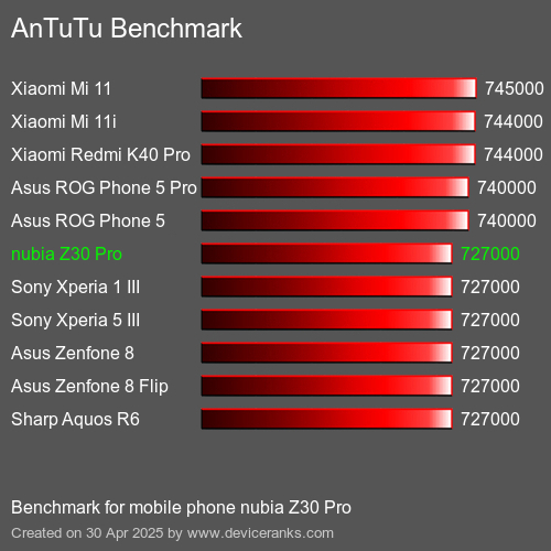 AnTuTuAnTuTu Эталоном nubia Z30 Pro