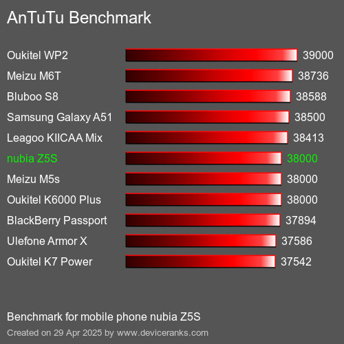 Antutu Тест мобильный телефон nubia Z5S AnTuTuAnTuTu Эталоном nubia Z5S