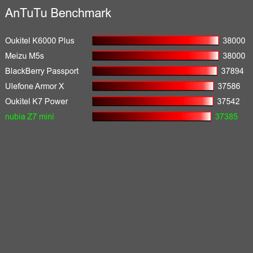 AnTuTuAnTuTu Эталоном nubia Z7 mini