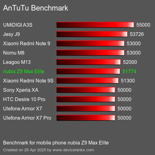 Antutu Тест мобильный телефон nubia Z9 Max Elite AnTuTuAnTuTu Эталоном nubia Z9 Max Elite