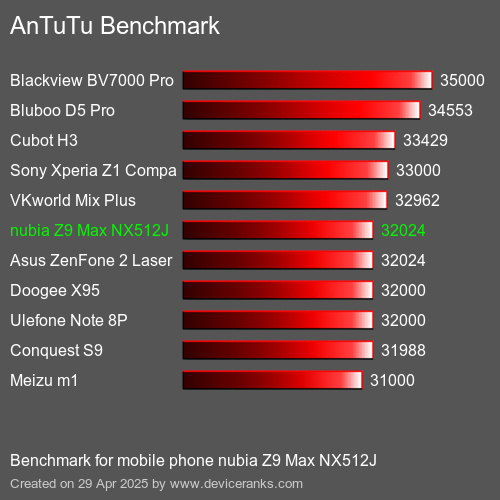 AnTuTuAnTuTu Эталоном nubia Z9 Max NX512J