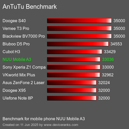 Antutu Тест мобильный телефон NUU Mobile A3 AnTuTuAnTuTu Эталоном NUU Mobile A3