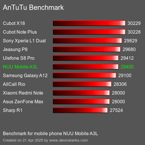 Antutu Тест мобильный телефон NUU Mobile A3L AnTuTuAnTuTu Эталоном NUU Mobile A3L