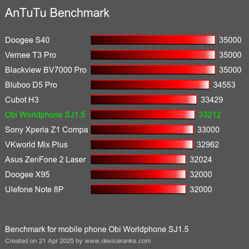 Antutu Тест мобильный телефон Obi Worldphone SJ1.5 AnTuTuAnTuTu Эталоном Obi Worldphone SJ1.5