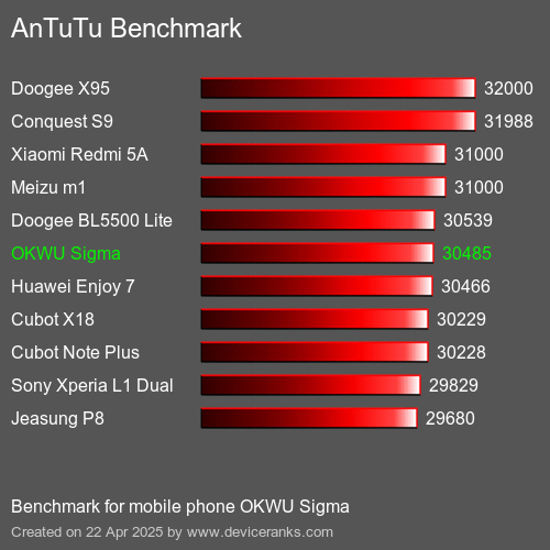 Antutu Тест мобильный телефон OKWU Sigma AnTuTuAnTuTu Эталоном OKWU Sigma