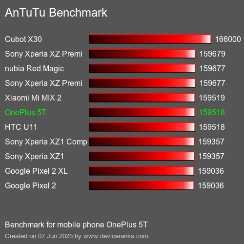 Antutu Тест мобильный телефон OnePlus 5T AnTuTuAnTuTu Эталоном OnePlus 5T