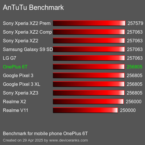 AnTuTuAnTuTu Эталоном OnePlus 6T