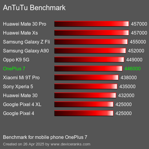 AnTuTuAnTuTu Эталоном OnePlus 7