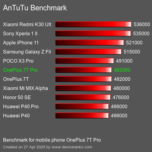 AnTuTuAnTuTu Эталоном OnePlus 7T Pro