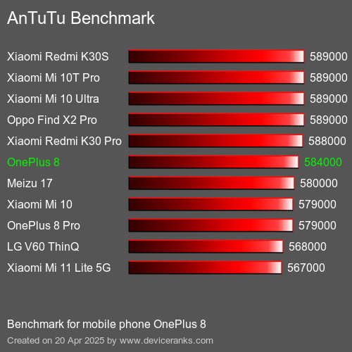 AnTuTuAnTuTu Эталоном OnePlus 8