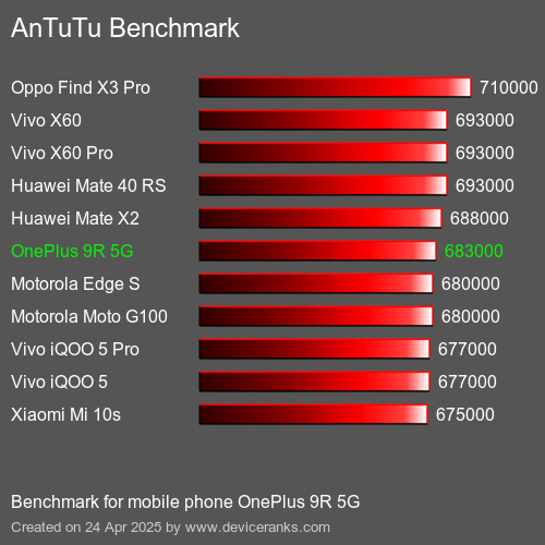 Antutu Тест мобильный телефон OnePlus 9R 5G AnTuTuAnTuTu Эталоном OnePlus 9R 5G