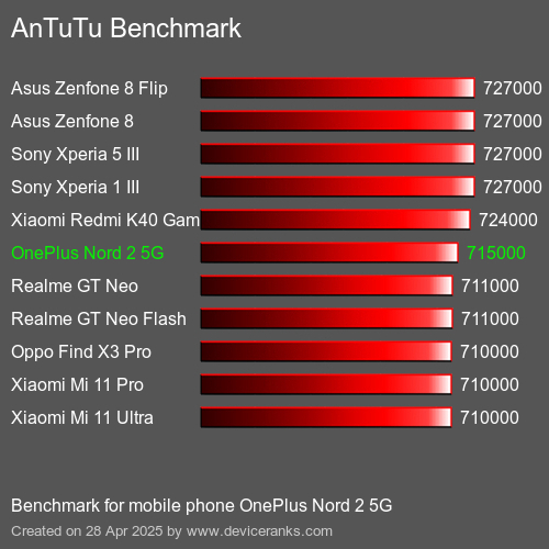 AnTuTuAnTuTu Эталоном OnePlus Nord 2 5G