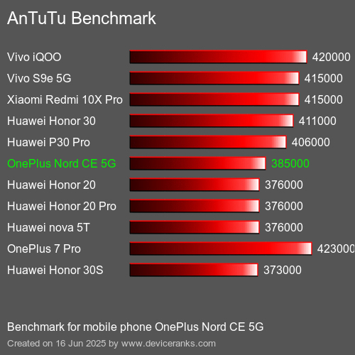 AnTuTuAnTuTu Эталоном OnePlus Nord CE 5G