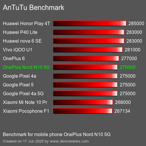 Antutu Тест мобильный телефон OnePlus Nord N10 5G AnTuTuAnTuTu Эталоном OnePlus Nord N10 5G