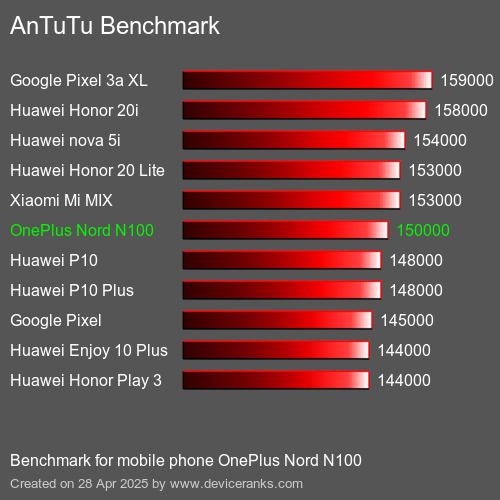 AnTuTuAnTuTu Эталоном OnePlus Nord N100