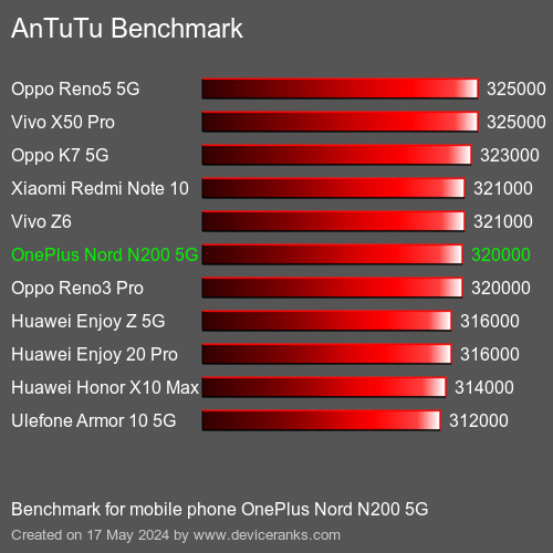 AnTuTuAnTuTu Эталоном OnePlus Nord N200 5G