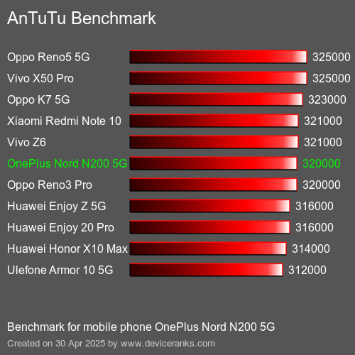 AnTuTuAnTuTu Эталоном OnePlus Nord N200 5G