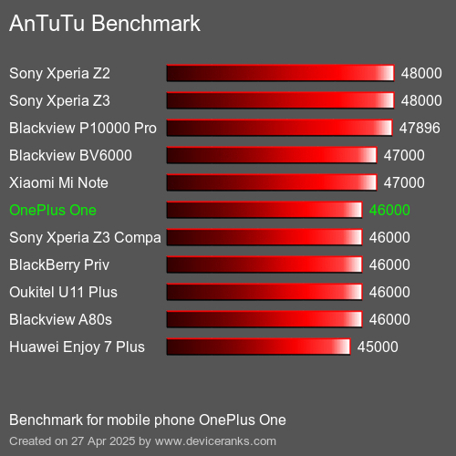 Antutu Тест мобильный телефон OnePlus One AnTuTuAnTuTu Эталоном OnePlus One