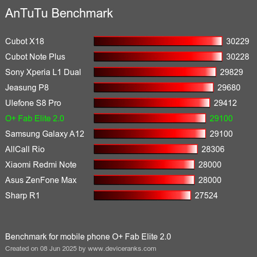 Antutu Тест мобильный телефон O+ Fab Elite 2.0 AnTuTuAnTuTu Эталоном O+ Fab Elite 2.0