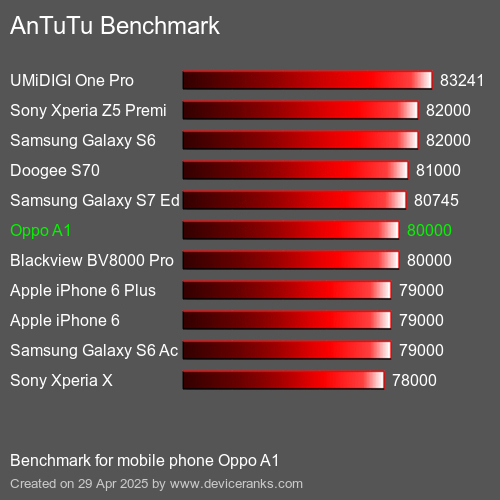 Antutu Тест мобильный телефон Oppo A1 AnTuTuAnTuTu Эталоном Oppo A1
