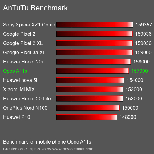 AnTuTuAnTuTu Эталоном Oppo A11s