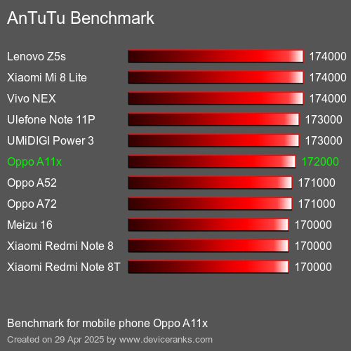 AnTuTuAnTuTu Эталоном Oppo A11x