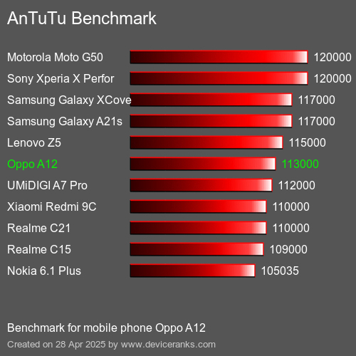 AnTuTuAnTuTu Эталоном Oppo A12