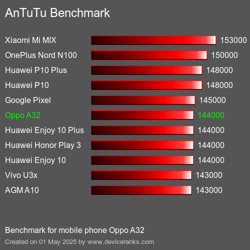 Antutu Тест мобильный телефон Oppo A32 AnTuTuAnTuTu Эталоном Oppo A32