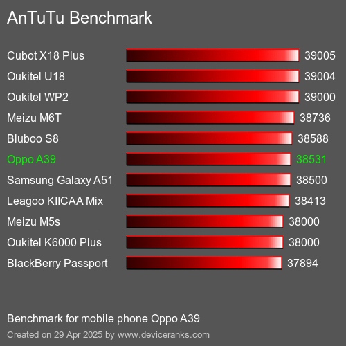 Antutu Тест мобильный телефон Oppo A39 AnTuTuAnTuTu Эталоном Oppo A39
