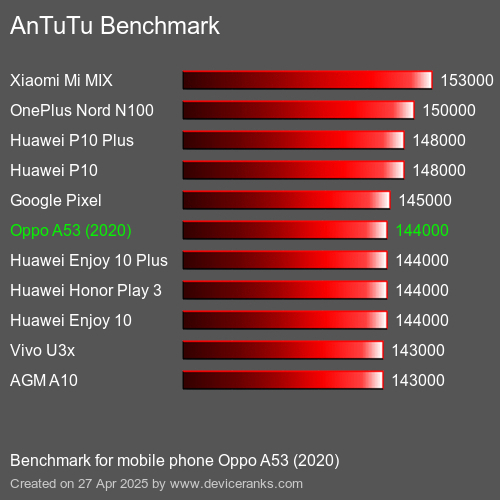 Antutu Тест мобильный телефон Oppo A53 (2020) AnTuTuAnTuTu Эталоном Oppo A53 (2020)