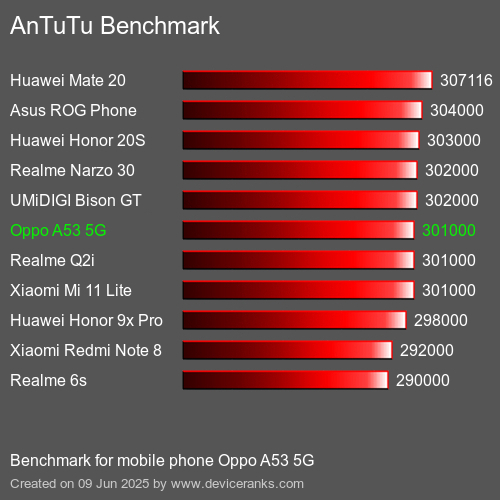 Antutu Тест мобильный телефон Oppo A53 5G AnTuTuAnTuTu Эталоном Oppo A53 5G