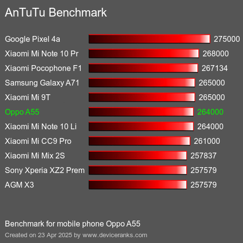 Antutu Тест мобильный телефон Oppo A55 AnTuTuAnTuTu Эталоном Oppo A55