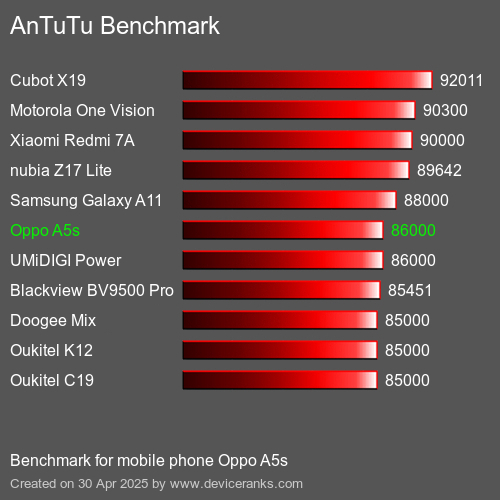 AnTuTuAnTuTu Эталоном Oppo A5s