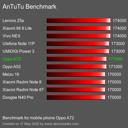 Antutu Тест мобильный телефон Oppo A72 AnTuTuAnTuTu Эталоном Oppo A72